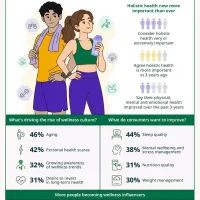 Wellness Culture Gains Momentum Across Asia Pacific as 4 in 5 Consumers Prioritize Holistic Health - Herbalife Survey Wellness Culture Gains Momentum Across Asia Pacific as 4 in 5 Consumers Prioritize Holistic Health - Herbalife Survey