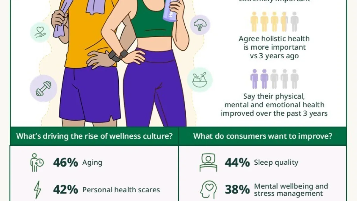 Wellness Culture Gains Momentum Across Asia Pacific as 4 in 5 Consumers Prioritize Holistic Health - Herbalife Survey