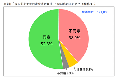 民調詢問「國民黨是重視經濟發展的政黨」,請問您同不同意? (台灣民意基金會提供)