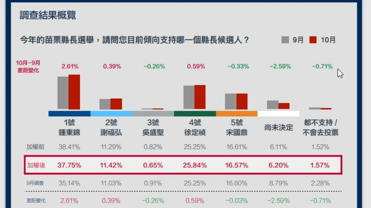 皮爾森數據公布苗栗縣縣長候選人選舉支持度結果(圖/擷取自皮爾森數據調查報表)