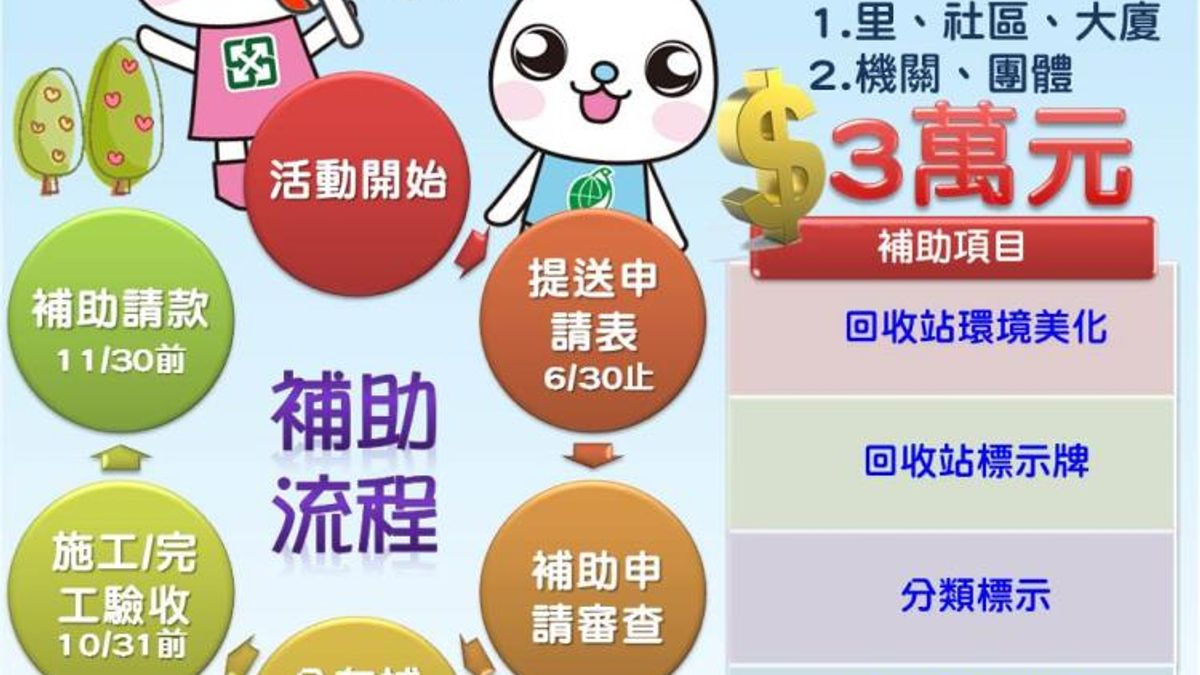 嘉市資源回收站形象改造補助款 即起受理申請 嘉市資源回收站形象改造補助款 即起受理申請