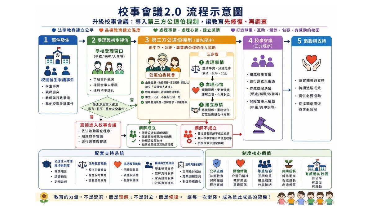 許智傑提「校事會議2.0」改革白皮書 主張導入第三方公道伯機制重建校園信任