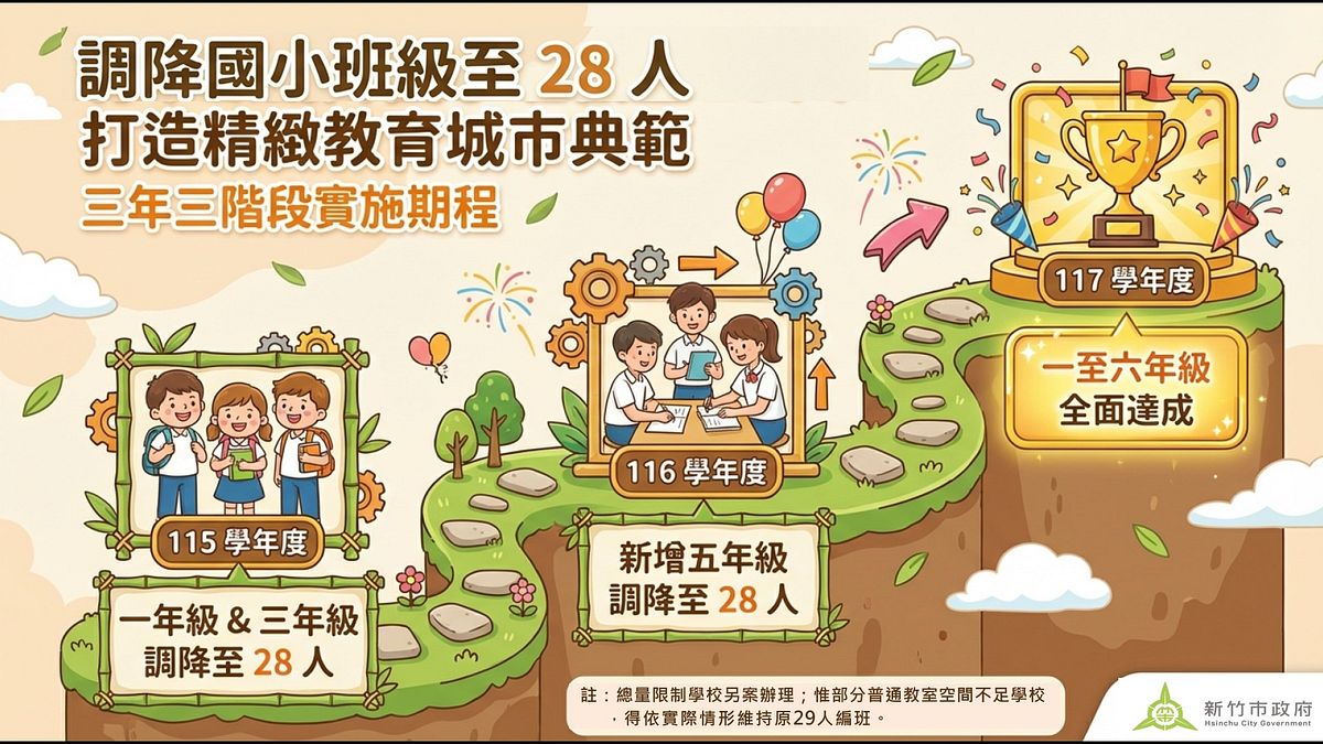 竹市國小班級人數減至28人 高虹安拍板三年三階段逐步調降