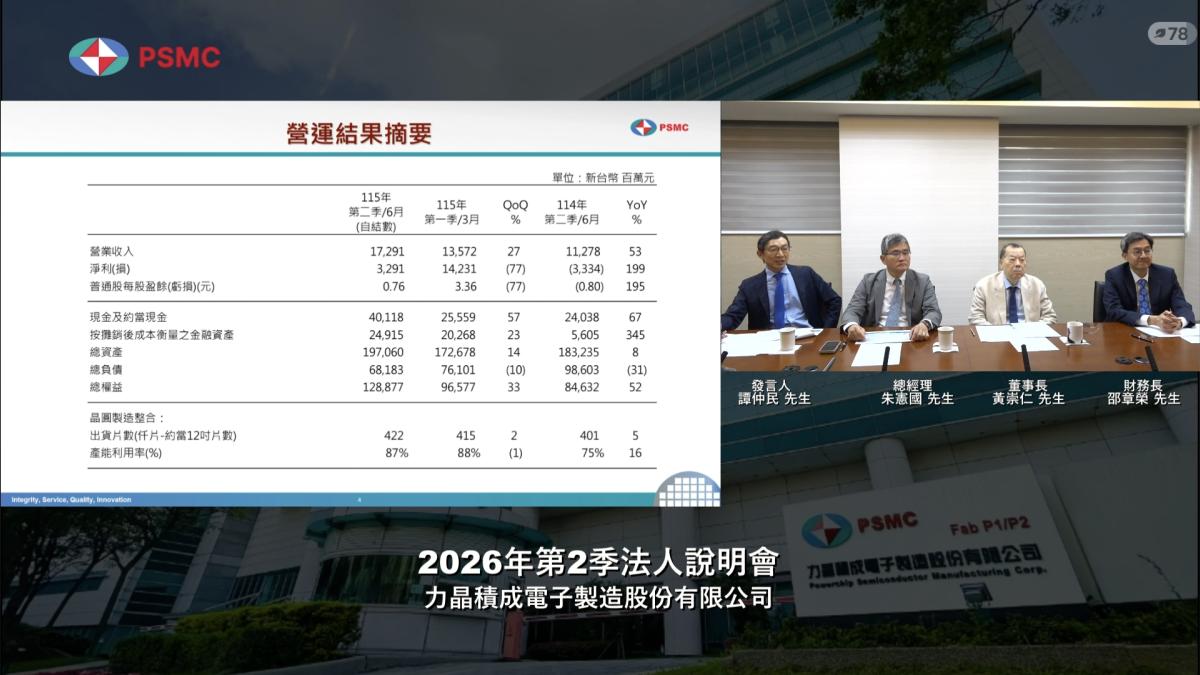 DRAM漲價威力發酵!力積電Q2毛利率跳升至28%,黃崇仁:明年一定配息,成熟製程報價仍有上調空間