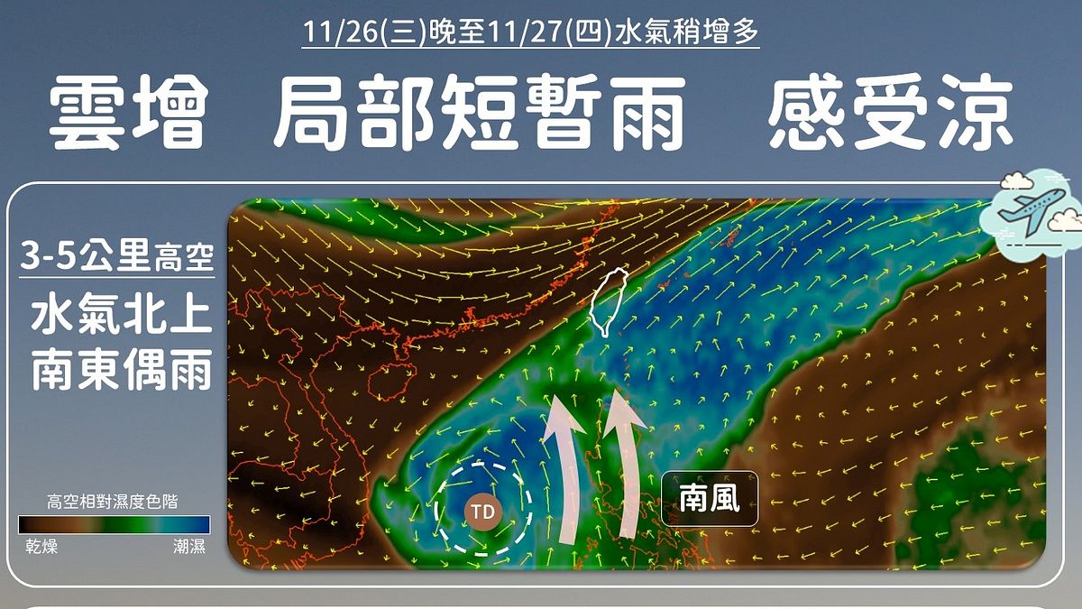 未來7日天氣預報》東北季風再增強!全台急凍12度「放晴只是錯覺」雨還沒完傘先別收