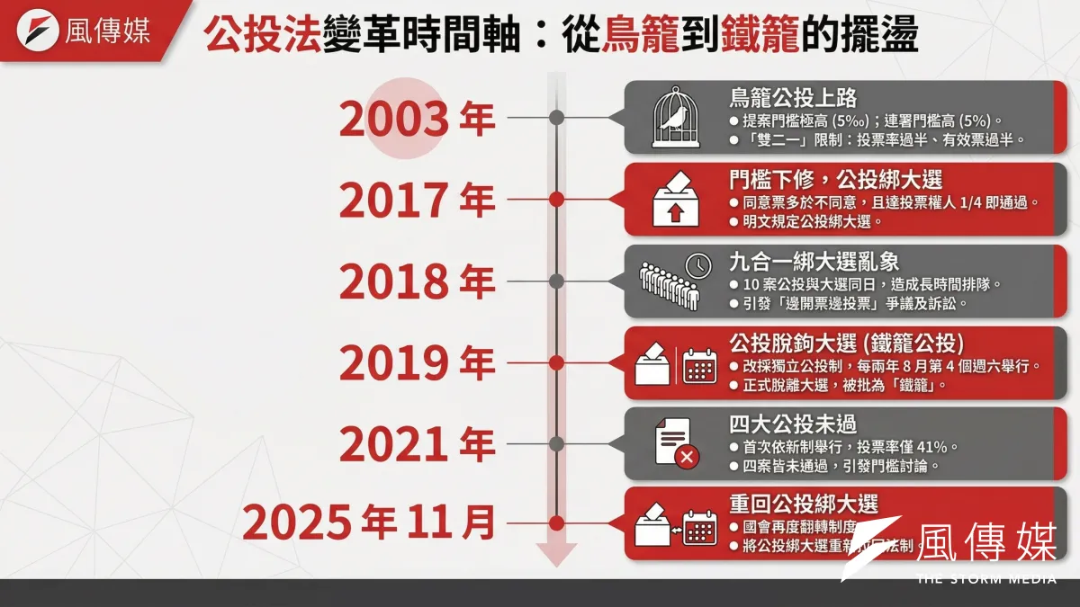 支持公投綁大選的聲音認為,合併舉行能明顯拉高公投投票率,讓公民意志更容易呈現。他們也指出,行政成本確實能因此下降,選民也不需要多跑一次投票所;反對者則強調,2018 年的選務混亂紀錄並未完全解決,若公投議題一多,恐再次造成投票與開票流程延遲。也有人擔心公投案將成為選舉動員工具,使「公投本質」被政黨戰場稀釋。(圖/智慧內容中心製)
