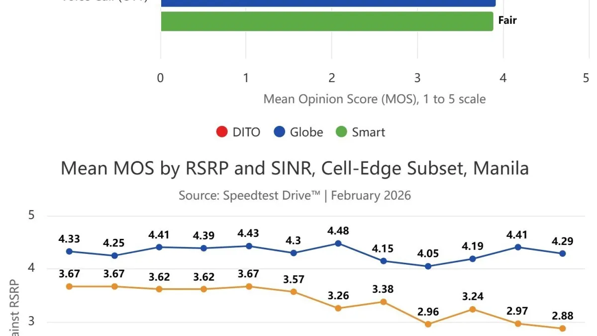 Ookla Study in Manila: Carrier VoLTE Networks Prove to Outperform OTT Apps in Voice Quality and Reliability