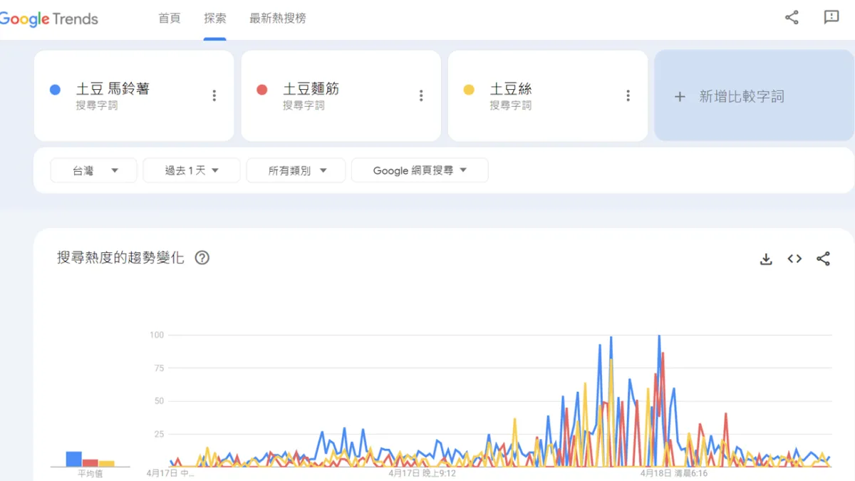因土豆馬鈴薯事件而受惠的產品關鍵字,紅色為土豆麵筋、黃色為土豆絲的搜尋量(圖片來源:Google Trend)