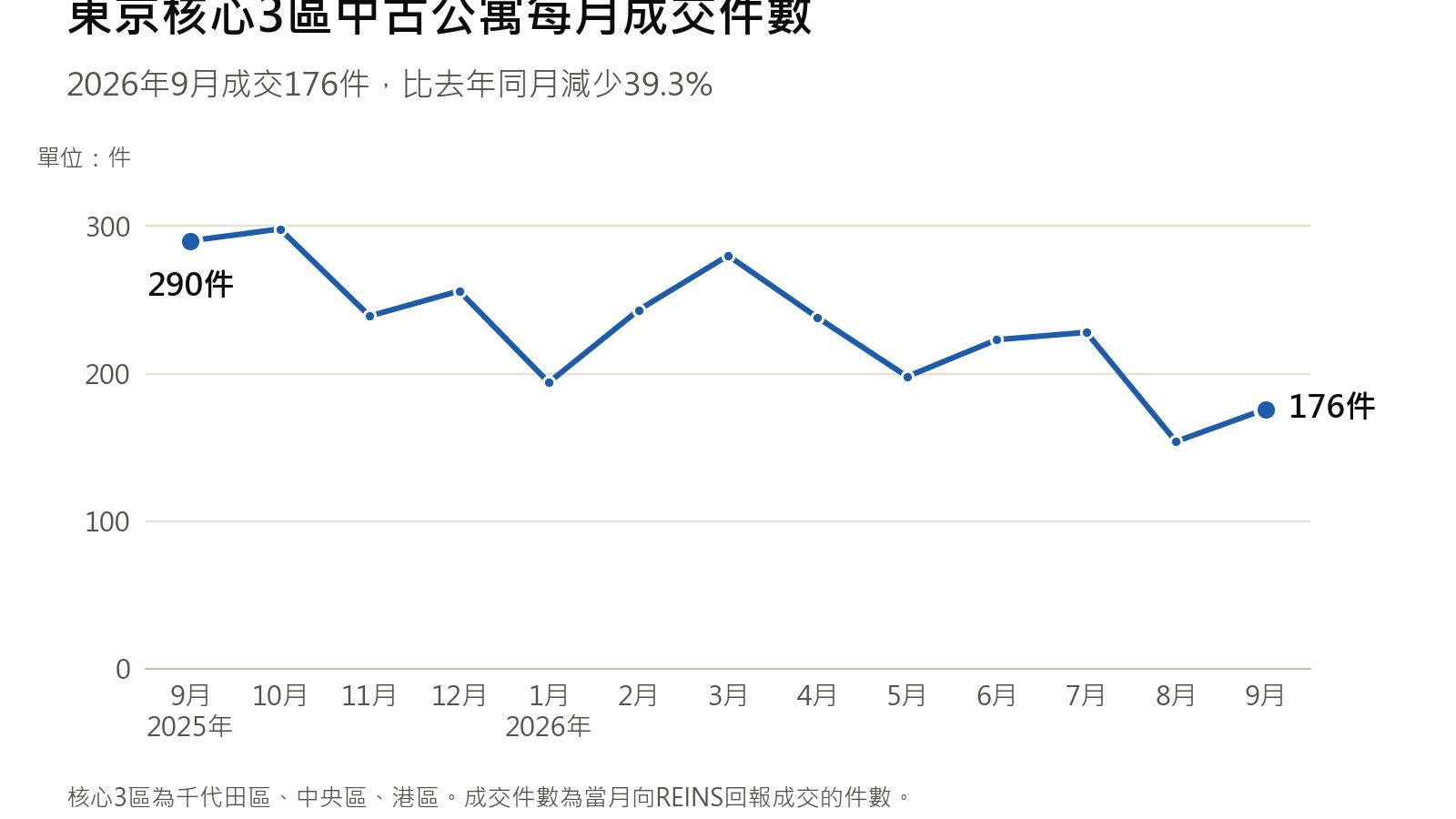 東京房市降溫訊號!都心中古公寓成交量大減39%、庫存暴增65%,買家進場前必看這數據