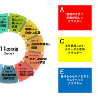 「11の欲望」をもとに分類した 6つの「欲望クラスター」。(画像/株式会社電通提供) 「11の欲望」をもとに分類した 6つの「欲望クラスター」。(画像/株式会社電通提供)