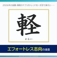 物価高や選択疲れを背景に、生活者の金融との向き合い方はエフォートレスな「軽さ」へと移行し、金融行動の省力化や、生命保険を自ら判断して選ぶ傾向が鮮明になっている。(ADKホールディングス 経営企画本部 広報局提供) 物価高や選択疲れを背景に、生活者の金融との向き合い方はエフォートレスな「軽さ」へと移行し、金融行動の省力化や、生命保険を自ら判断して選ぶ傾向が鮮明になっている。(ADKホールディングス 経営企画本部 広報局提供)