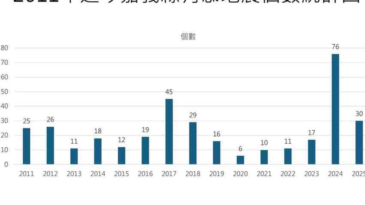 前中央氣象局地震測報中心主任郭鎧紋統計,嘉義地區去年有感地震高達76次,是2023年的4倍,且今年2月尚未結束已有30起有感地震。(圖/郭鎧紋提供) 前中央氣象局地震測報中心主任郭鎧紋統計,嘉義地區去年有感地震高達76次,是2023年的4倍,且今年2月尚未結束已有30起有感地震。(圖/郭鎧紋提供)