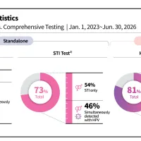 Seegene Proposes Comprehensive Reproductive Tract Infection Testing Approach through the Global Million Clinical Study (GMCS) Seegene Proposes Comprehensive Reproductive Tract Infection Testing Approach through the Global Million Clinical Study (GMCS)