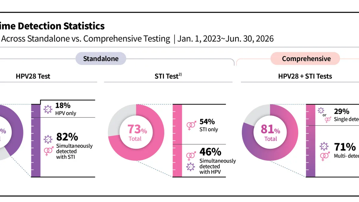 Seegene Proposes Comprehensive Reproductive Tract Infection Testing Approach through the Global Million Clinical Study (GMCS)