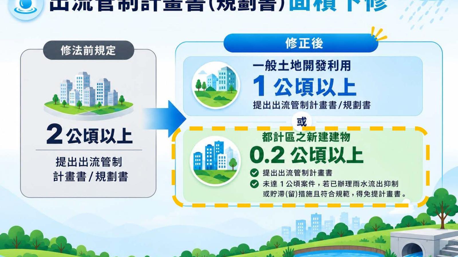 高雄防洪管制再升級!開發1公頃、都計區建案0.2公頃起納出流管制