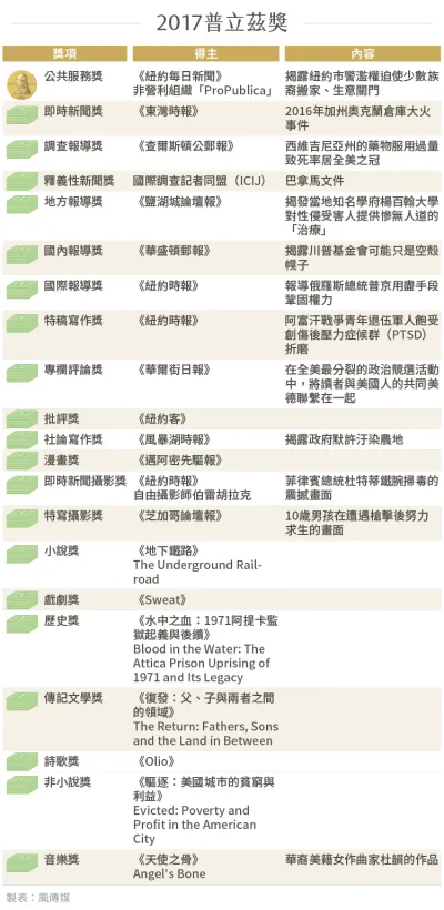 2017普立茲獎得主完整名單(風傳媒製圖) 2017普立茲獎得主完整名單(風傳媒製圖)
