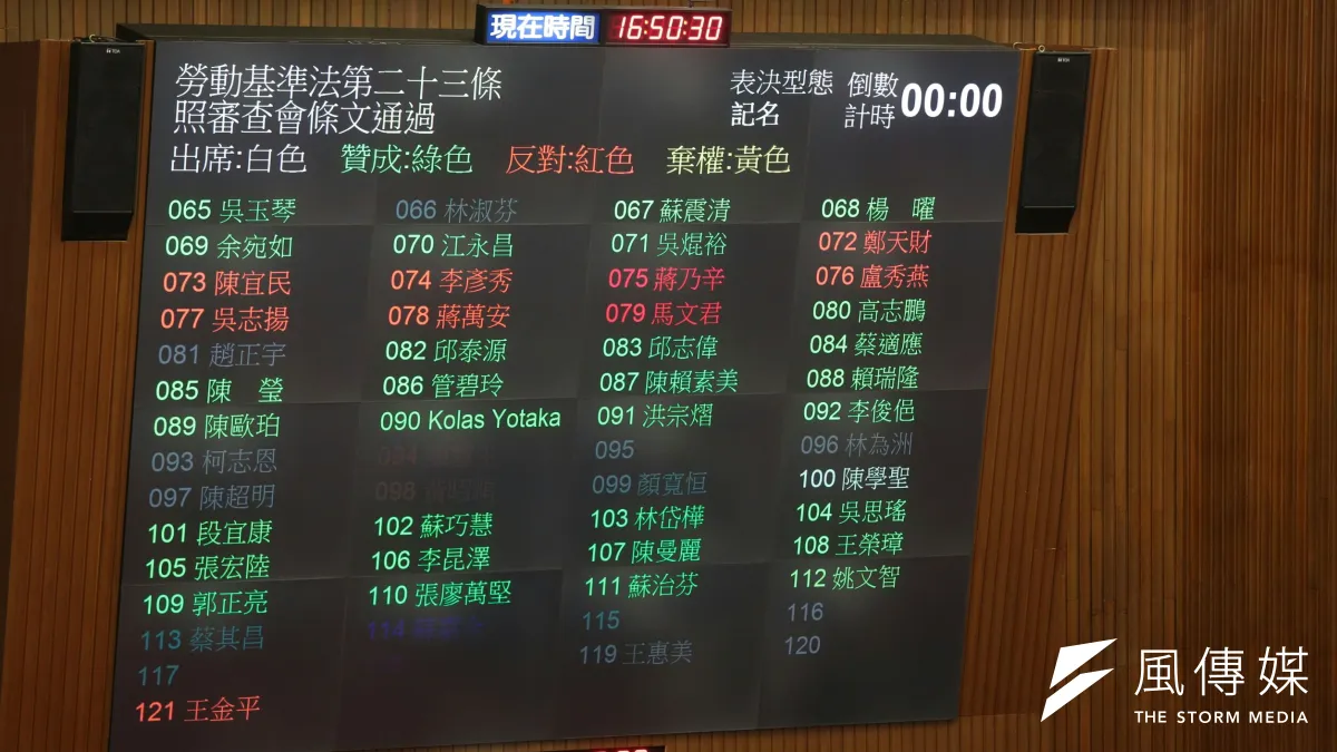 晚間立法院院會二讀表決,以60人贊成、40人反對,通過《勞基法》第36條修正條文,勞工每7日中至少應有2日休息,其中1日為例假,1日為休息日。(顏麟宇攝)