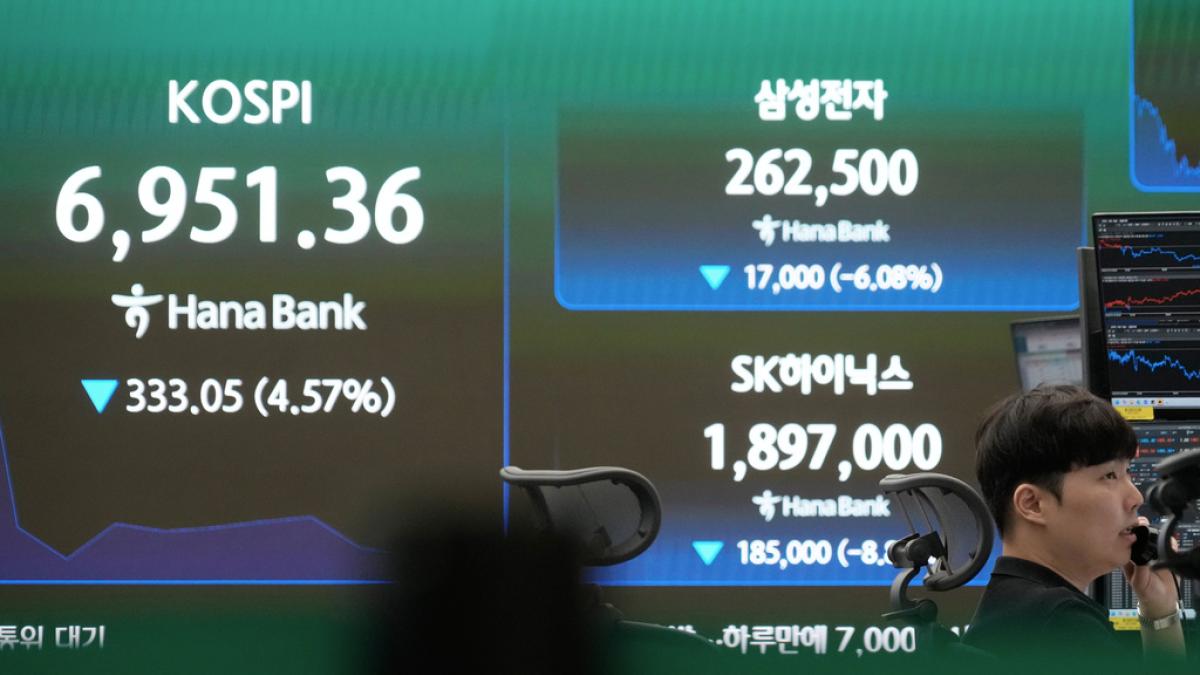 南韓股市再次觸發熔斷!三星和SK海力士雙雙重挫,KOSPI跌破7000點大關