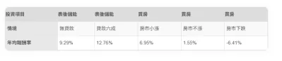 (表二)投資項目報酬率比較。(圖/綠學院提供)