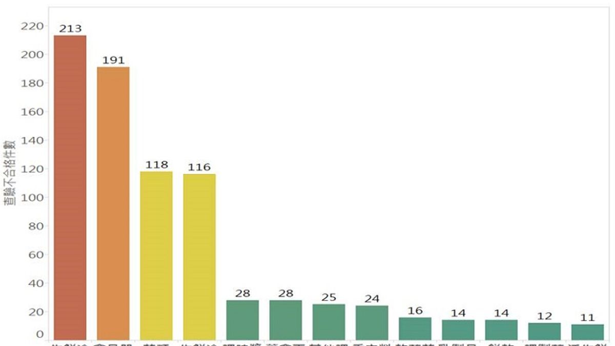 根據食藥署統計,改觀違規最多的是生鮮蔬菜,而且都是農藥殘留不合格。(取自食藥署網站) 根據食藥署統計,改觀違規最多的是生鮮蔬菜,而且都是農藥殘留不合格。(取自食藥署網站)