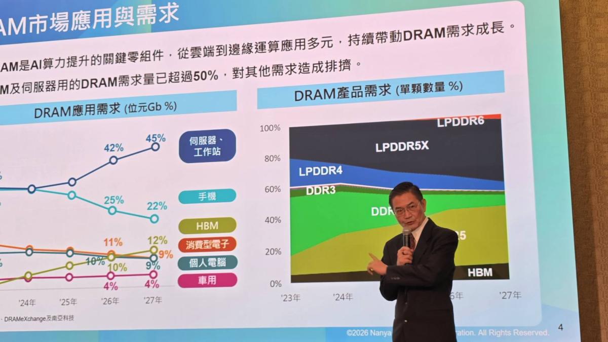 DRAM漲價威力驚人!南亞科單季毛利率衝上79.5%、大賺近1.5個股本,李培瑛:缺貨還將持續數季,4,800億新廠迎商機