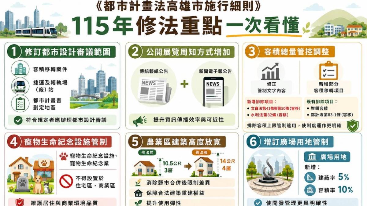 高雄都市計畫新制上路!放寬農業區建築高度、住商區禁設寵物殯葬