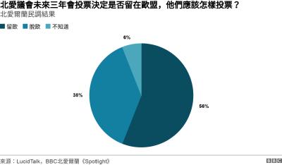 北愛議會未來三年會投票決定是否留在歐盟,他們應該怎樣投票?. 北愛爾蘭民調結果. .