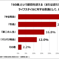 人生100年時代を迎え、還暦は仕事を退く節目から「ゆる現役」を続けつつ家族と節目を祝う新たな形へと意識が変化している。(写真/木曽路広報事務局提供) 人生100年時代を迎え、還暦は仕事を退く節目から「ゆる現役」を続けつつ家族と節目を祝う新たな形へと意識が変化している。(写真/木曽路広報事務局提供)