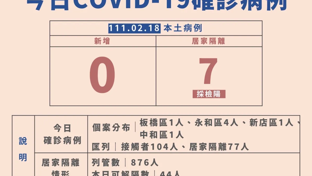 新北今確診增7例居隔採檢陽性個案,皆與北市用餐、KTV聚會相關。(圖/新北市衛生局提供)