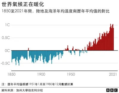 圖表