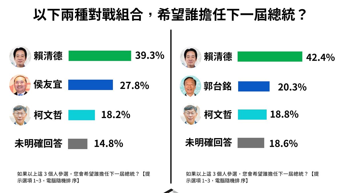 震傳媒2024年總統大選民調。(圖/取自震傳媒) 震傳媒2024年總統大選民調。(圖/取自震傳媒)