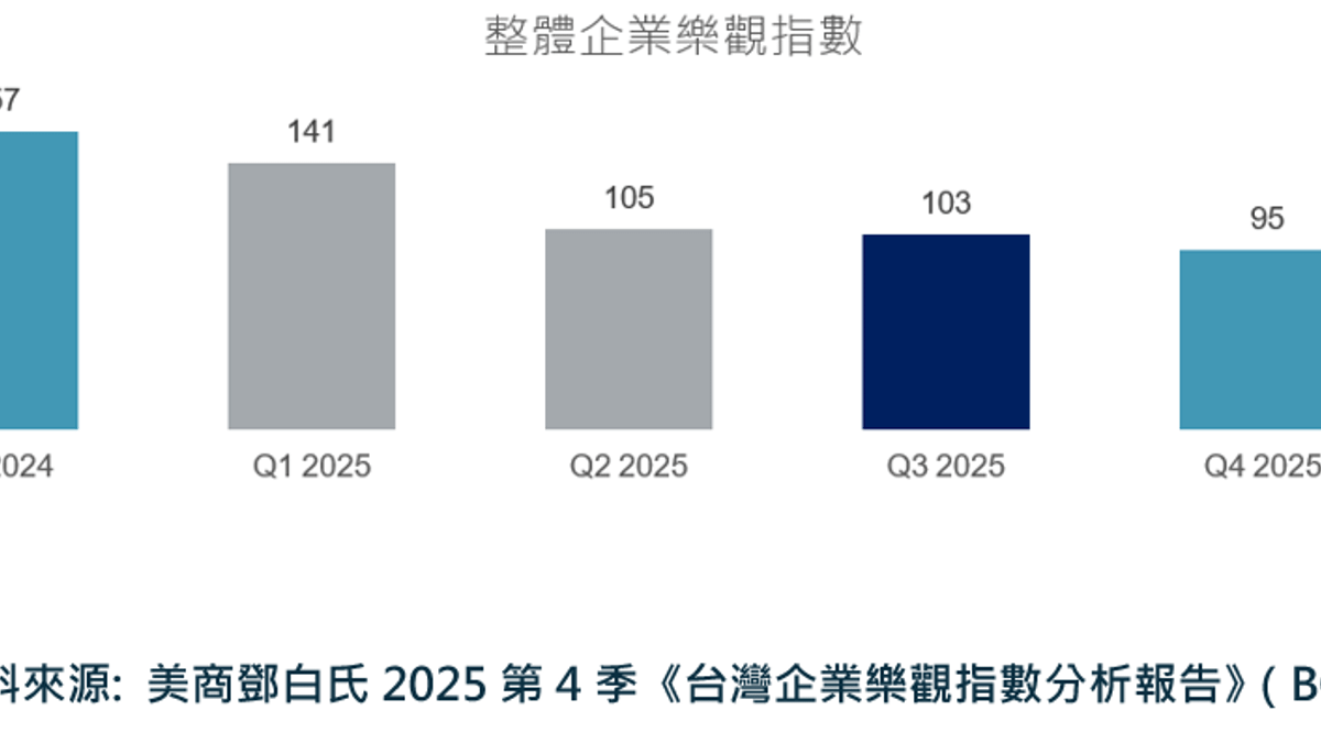 美商鄧白氏23日發布2025年Q4企業樂觀指數調查。(鄧白氏提供) 美商鄧白氏23日發布2025年Q4企業樂觀指數調查。(鄧白氏提供)