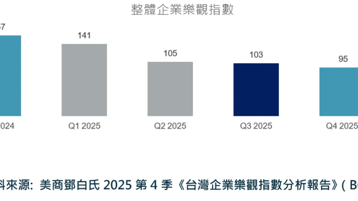 美商鄧白氏23日發布2025年Q4企業樂觀指數調查。(鄧白氏提供)
