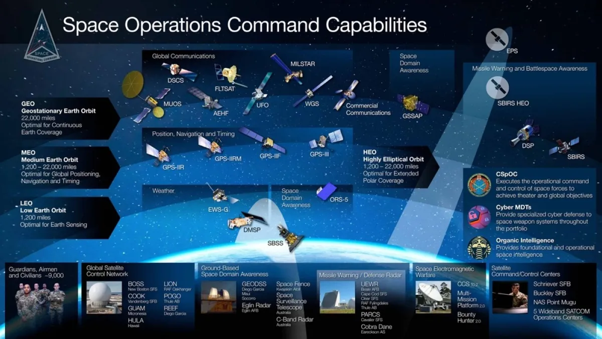 2019年底成軍的美國太空軍(US Space Force)的旗下資源,從通信衛星、氣象衛星、定位衛星到飛彈偵察衛星都有。(美國國防部官網)