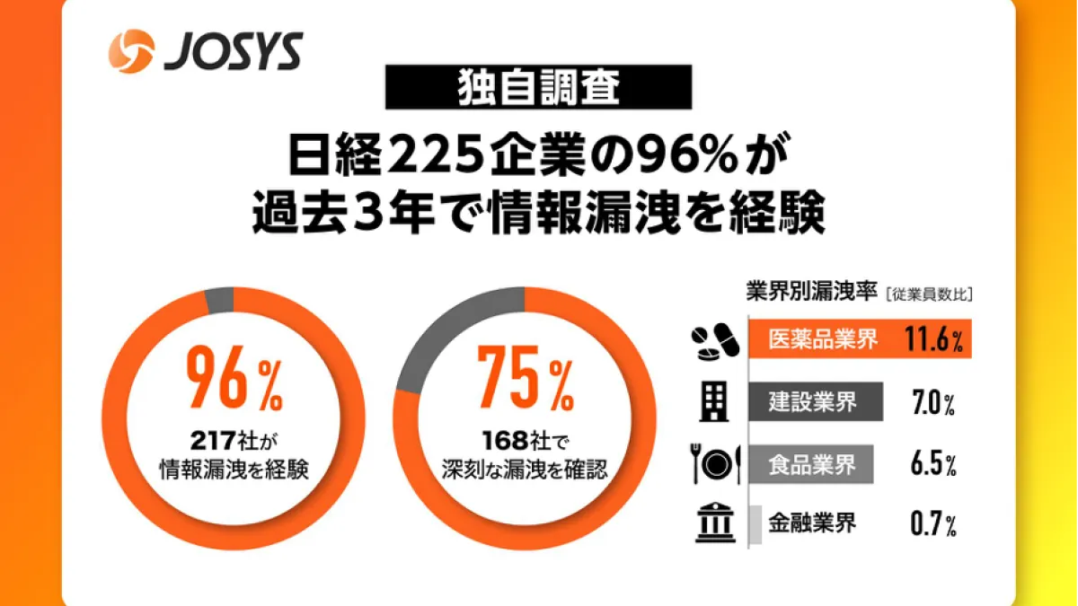 A Josys survey reveals that over 96% of Nikkei 225 companies experienced data breaches in the past three years, with the pharmaceutical sector's breach rate reaching 23 times that of megabanks, highlighting a significant disparity across industries. (Phot