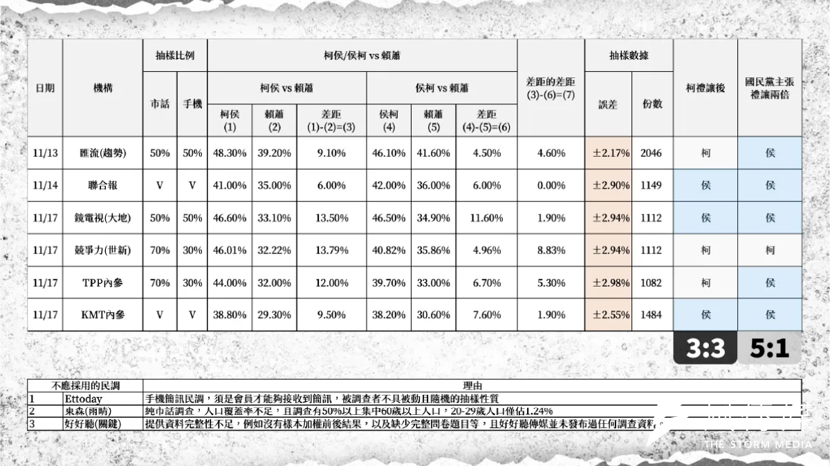民眾黨計算的藍白共推總統人選「民調記點制」計算結果。(民眾黨提供)