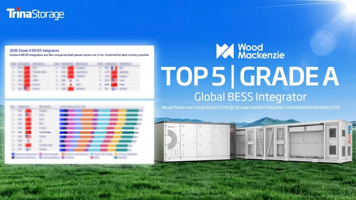 Trina Storage Ranked Among Top 5 Global BESS Integrators and Awarded Grade A Status by Wood Mackenzie