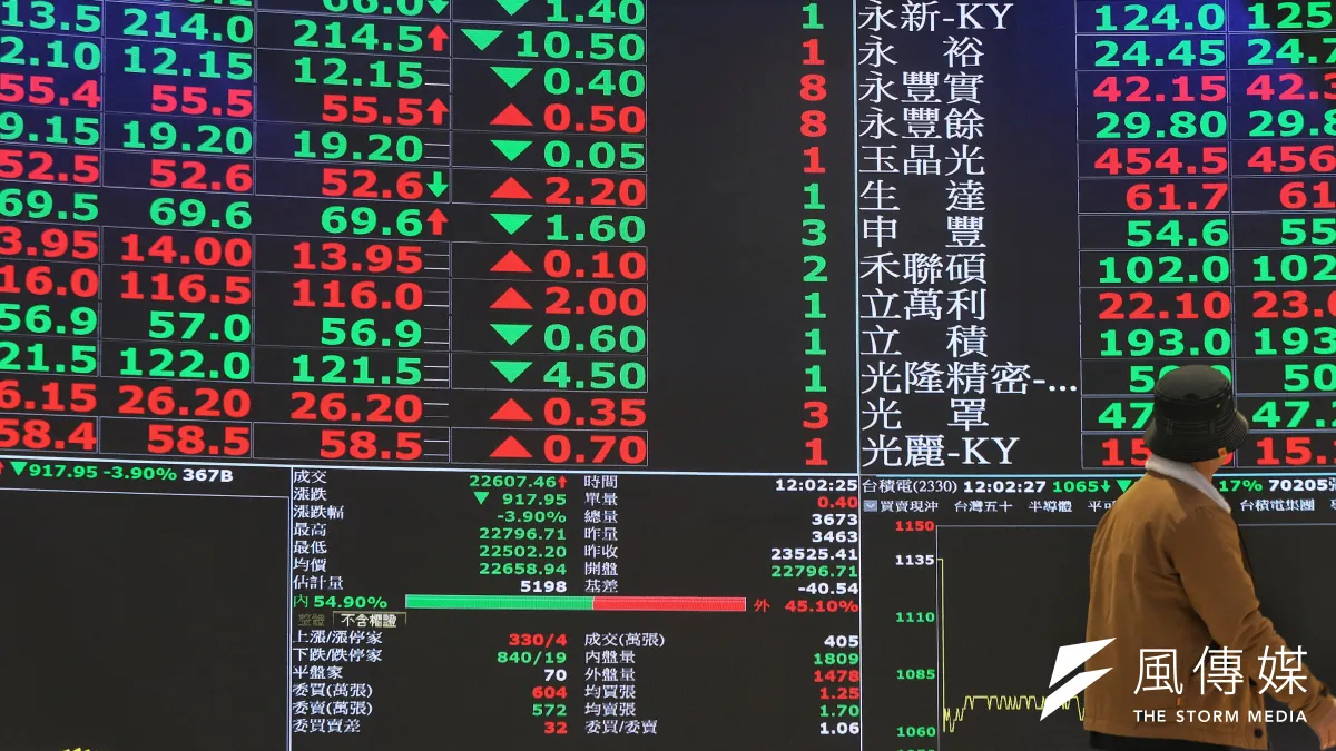 3月4日台股一度下跌400點,但盤中又快速收斂跌幅,3/11大盤又已跌破3/4低點。(資料照,柯承惠攝)