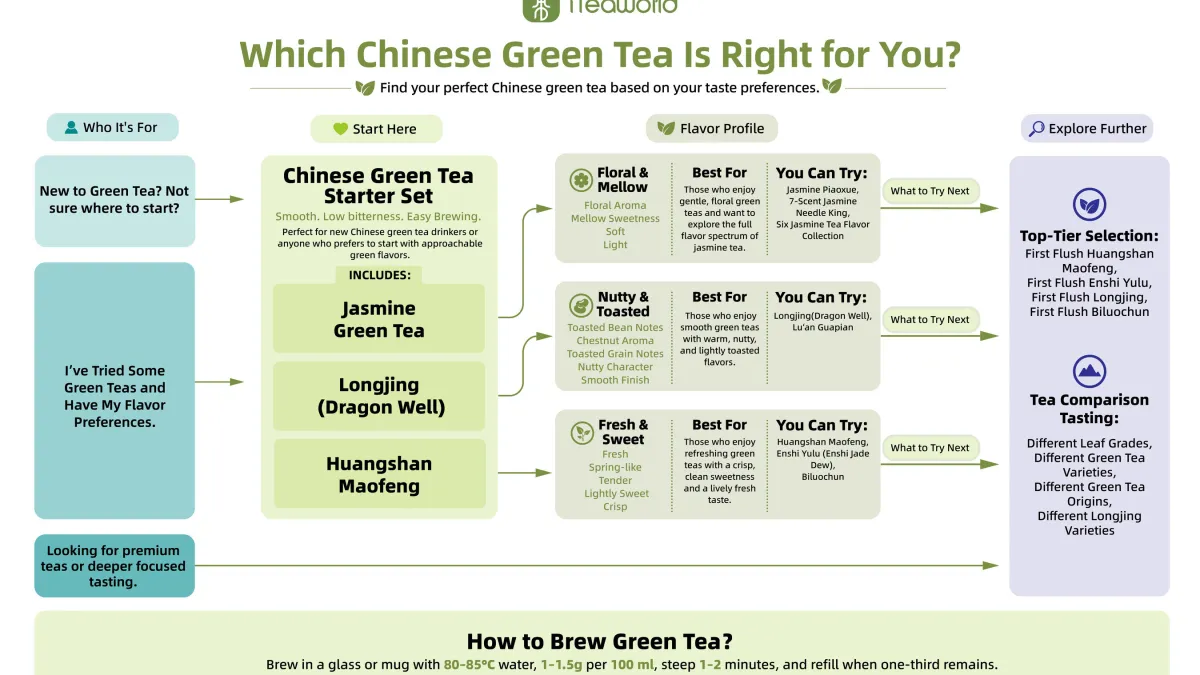 How to Find Your First Chinese Green Tea: iTeaworld Launches a Flavor Roadmap and Tasting Collections for New Tea Drinkers