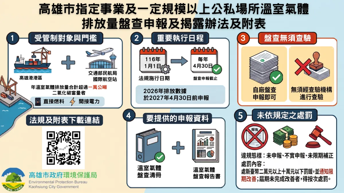高市公布「高雄市指定事業及一定規模以上公私場所溫室氣體排放量盤查申報及揭露辦法」。(圖/高市環保局提供)