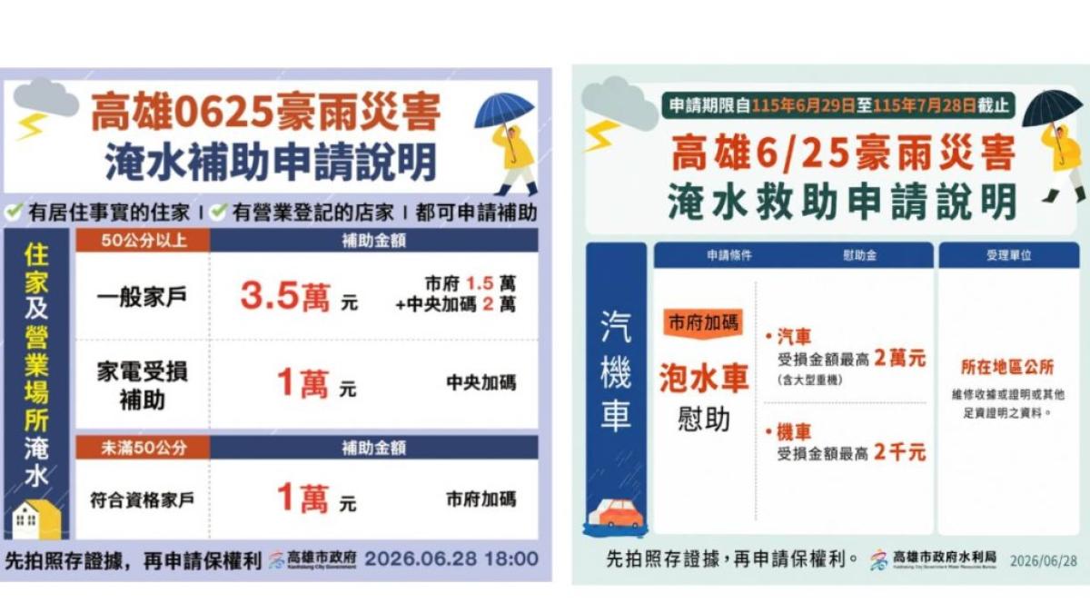 豪雨災後救助出爐!高市淹水未滿50公分補助1萬元、50公分以上最高3.5萬
