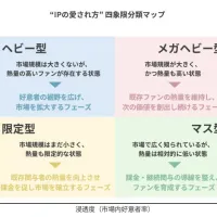ADKの最新調査により、世界5市場で日本発IPが圧倒的シェアを誇る一方で、ファン育成には国別の意識に合わせた戦略が不可欠であることが判明した。(写真/株式会社ADKマーケティング・ソリューションズ提供) ADKの最新調査により、世界5市場で日本発IPが圧倒的シェアを誇る一方で、ファン育成には国別の意識に合わせた戦略が不可欠であることが判明した。(写真/株式会社ADKマーケティング・ソリューションズ提供)