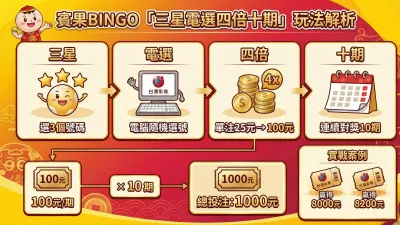 把成本先算清楚,三星電選四倍十期的結構就會變得很直白。四倍的單期成本是25元乘以4倍,等於100元,而十期就是100元乘以10期,總投注金額是1000元。也正因為成本固定、對獎時間集中,三星電選四倍十期才會在賓果熱潮裡成為最容易被複製、也最容易被拿來分享戰績的玩法。本圖僅作示意,詳細玩法請查閱內文或台彩官方資訊。(示意圖/智慧內容中心)