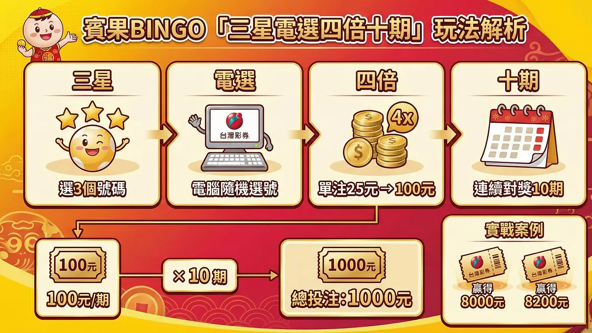 把成本先算清楚,三星電選四倍十期的結構就會變得很直白。四倍的單期成本是25元乘以4倍,等於100元,而十期就是100元乘以10期,總投注金額是1000元。也正因為成本固定、對獎時間集中,三星電選四倍十期才會在賓果熱潮裡成為最容易被複製、也最容易被拿來分享戰績的玩法。本圖僅作示意,詳細玩法請查閱內文或台彩官方資訊。(示意圖/智慧內容中心)