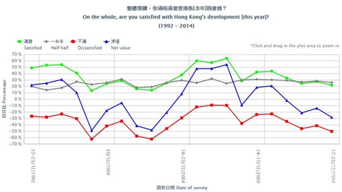 港人去年對香港發展的滿意度達12年新低。(港大民意網站) 港人去年對香港發展的滿意度達12年新低。(港大民意網站)