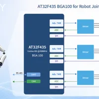 ARTERY MCU Adds BGA100 Package to Boost Dexterous Hand and Robot Joint Control Applications ARTERY MCU Adds BGA100 Package to Boost Dexterous Hand and Robot Joint Control Applications