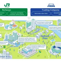 A concept map released by Itochu Corporation illustrates the strategic logic behind the joint venture: JR East contributes its railway network and station-centered town development expertise, while Itochu brings its real estate value chain and trading hou A concept map released by Itochu Corporation illustrates the strategic logic behind the joint venture: JR East contributes its railway network and station-centered town development expertise, while Itochu brings its real estate value chain and trading hou