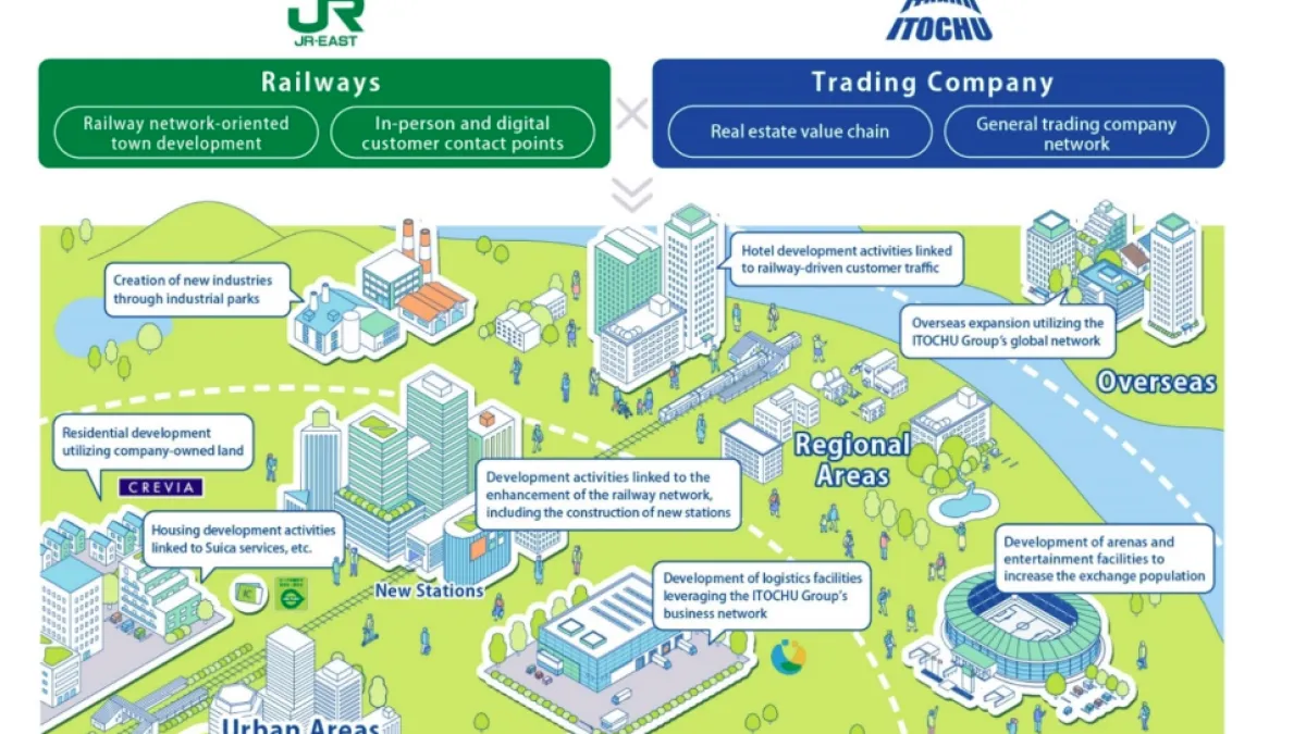 A concept map released by Itochu Corporation illustrates the strategic logic behind the joint venture: JR East contributes its railway network and station-centered town development expertise, while Itochu brings its real estate value chain and trading hou