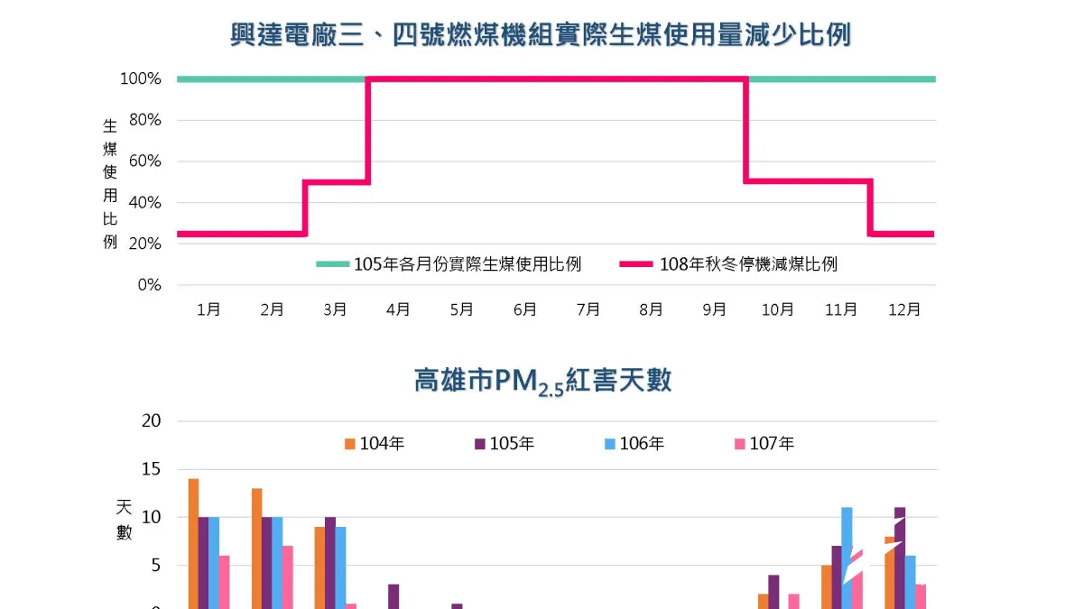 高雄市政府環保局依法核發許可證,惟考量興達電廠位於環保署公告高屏總量管制區內,是空污排放量最大的固定污染源,紅害日與停機減煤方案之說明。(圖/徐炳文攝)