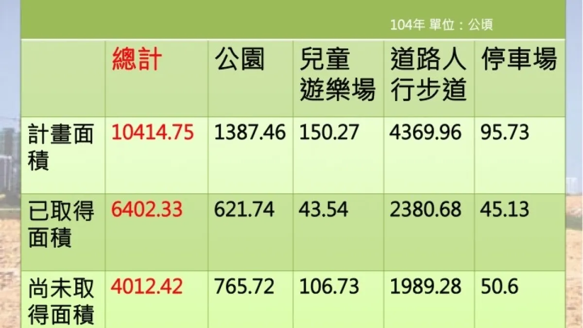 南市規劃公共設施保留地遲未徵收 地主無奈兩難